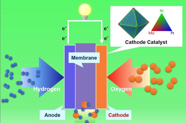 UCLA researchers develop lower-cost, more efficient nanostructure for fuel cells